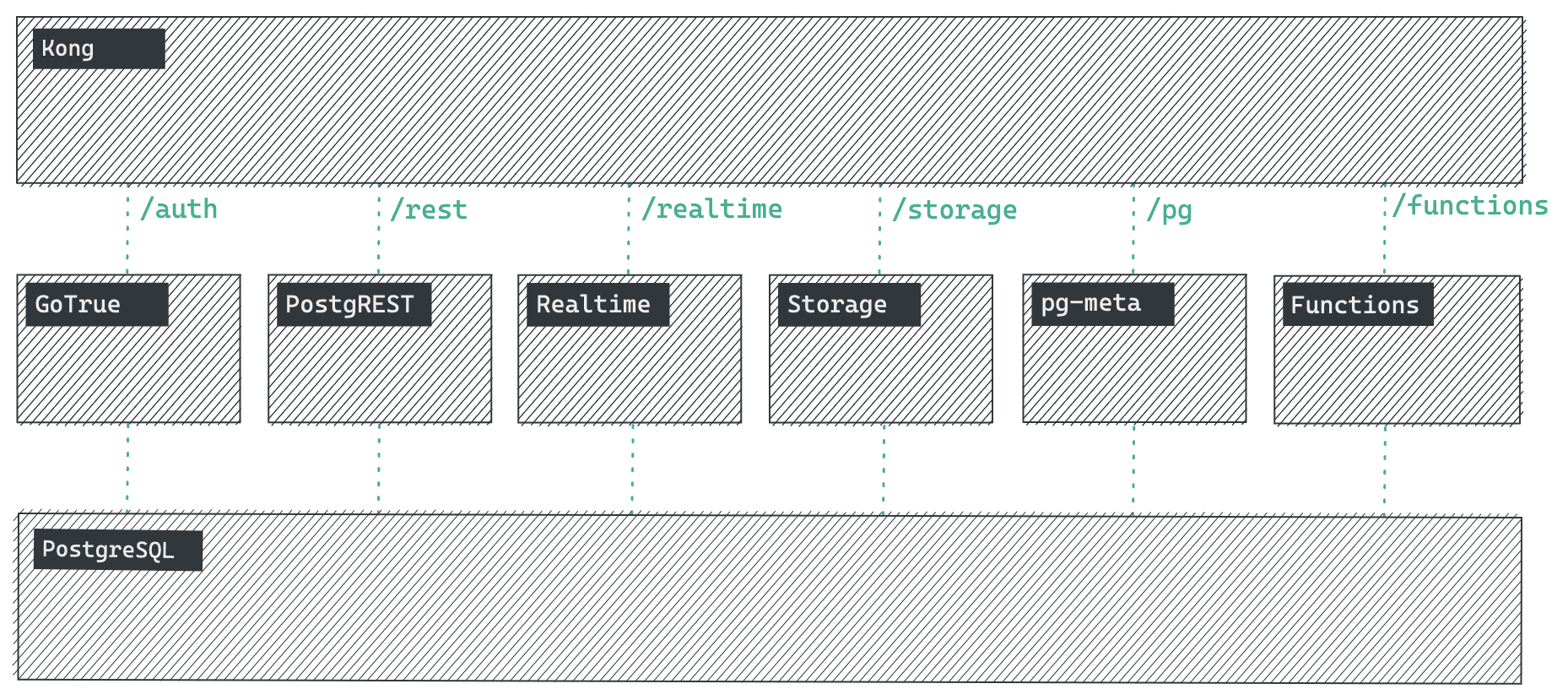 Supabase Architecture